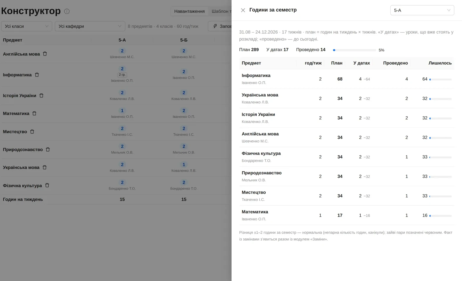 Шухляда «Години за семестр»: план, у датах, проведено по кожному предмету