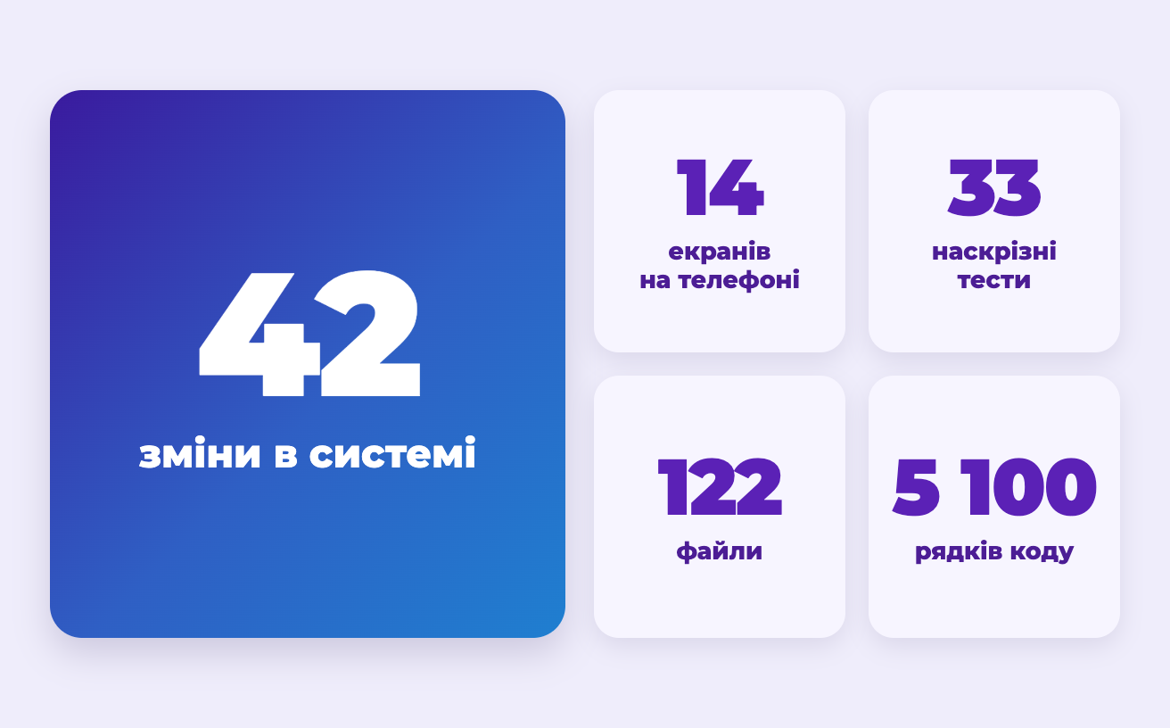 42 зміни в системі: 14 екранів на телефоні, 33 наскрізні тести, 122 файли, 5 100 рядків коду