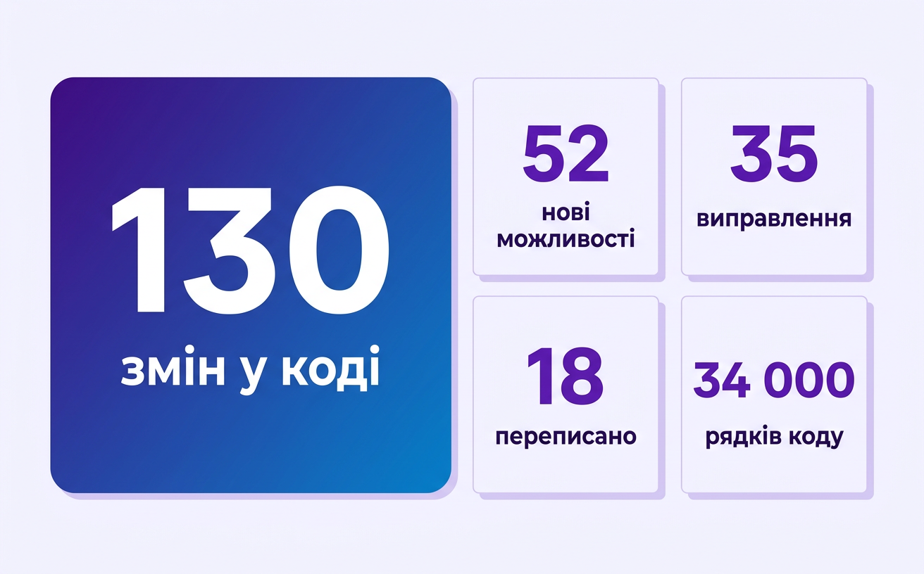 130 змін у коді: 52 нові можливості, 35 виправлень, 18 переписаних частин, 34 000 рядків