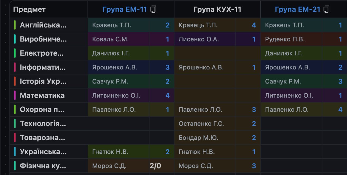 Таблиця навантаження, де у фізкультури групи ЕМ-11 замість числа годин стоїть «2/0»